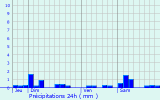Graphique des précipitations prvues pour Chef-Haut
