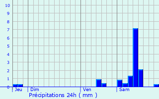 Graphique des précipitations prvues pour Videix