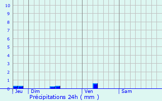 Graphique des précipitations prvues pour Lannepax