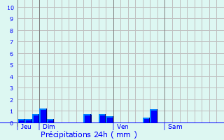 Graphique des précipitations prvues pour Aunac