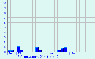 Graphique des précipitations prvues pour Dignac