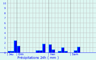 Graphique des précipitations prvues pour Reuilly