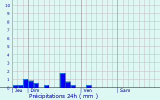 Graphique des précipitations prvues pour Audresselles