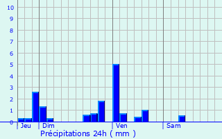 Graphique des précipitations prvues pour Saint-Florentin