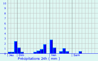 Graphique des précipitations prvues pour Francillon