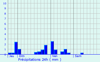 Graphique des précipitations prvues pour Saint-Pierre-de-Lamps