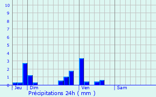 Graphique des précipitations prvues pour Fontguenand