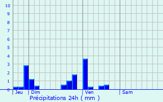Graphique des précipitations prvues pour La Vernelle