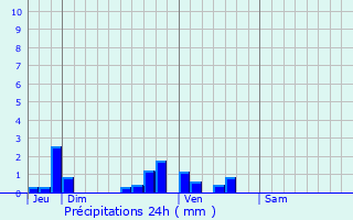 Graphique des précipitations prvues pour Praux