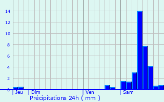 Graphique des précipitations prvues pour Les Billanges