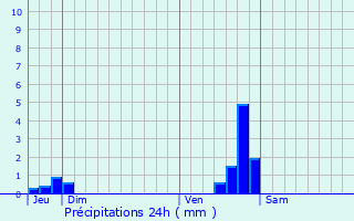 Graphique des précipitations prvues pour Neuville-sur-Sane