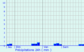 Graphique des précipitations prvues pour Fontanes