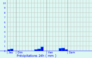 Graphique des précipitations prvues pour Flaugnac