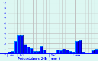 Graphique des précipitations prvues pour Moutrot