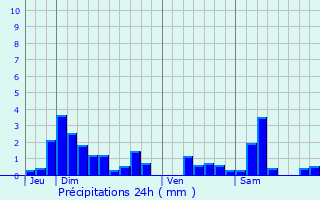 Graphique des précipitations prvues pour Pont-Saint-Vincent