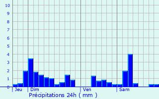 Graphique des précipitations prvues pour Ludres