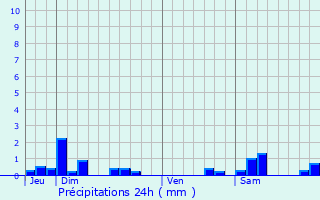 Graphique des précipitations prvues pour Saint-Menge