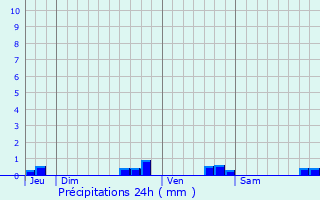 Graphique des précipitations prvues pour Belfort-du-Quercy