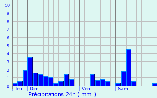 Graphique des précipitations prvues pour Lupcourt