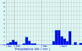 Graphique des précipitations prvues pour Avrainville