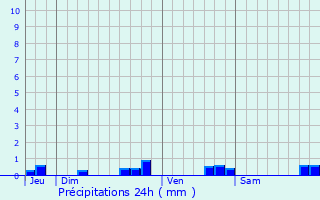 Graphique des précipitations prvues pour Belmont-Sainte-Foi
