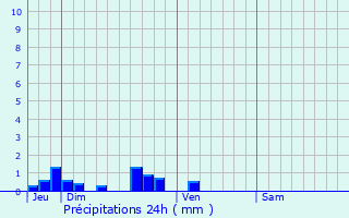 Graphique des précipitations prvues pour Senlecques