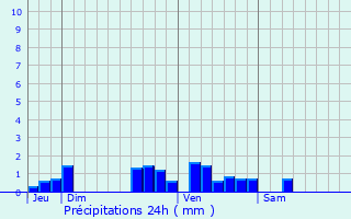 Graphique des précipitations prvues pour La Souterraine