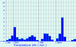Graphique des précipitations prvues pour Bienville-la-Petite