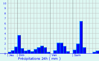 Graphique des précipitations prvues pour Sionviller