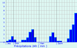Graphique des précipitations prvues pour Fontan