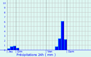 Graphique des précipitations prvues pour Dardilly