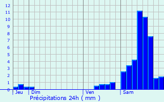 Graphique des précipitations prvues pour Saint-Pardoux-Morterolles