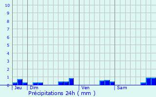 Graphique des précipitations prvues pour Vidaillac