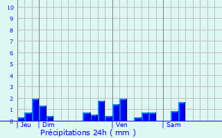 Graphique des précipitations prvues pour Brives