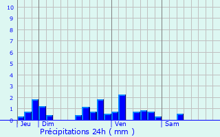 Graphique des précipitations prvues pour Nuret-le-Ferron