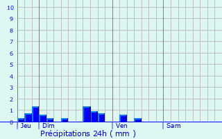 Graphique des précipitations prvues pour Campagne-ls-Boulonnais