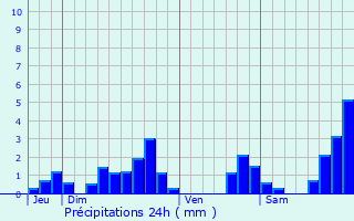 Graphique des précipitations prvues pour La Brigue