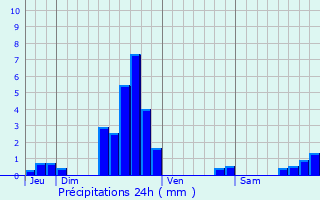 Graphique des précipitations prvues pour Sancy