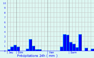 Graphique des précipitations prvues pour Saizerais