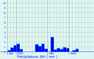 Graphique des précipitations prvues pour Chazelet