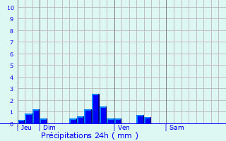 Graphique des précipitations prvues pour Fouquereuil