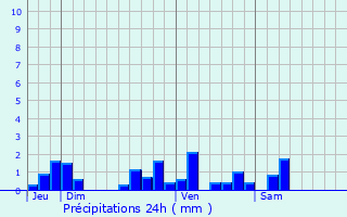 Graphique des précipitations prvues pour Lys-Saint-Georges