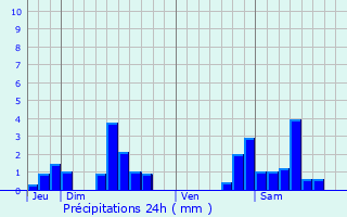 Graphique des précipitations prvues pour Mailly-sur-Seille
