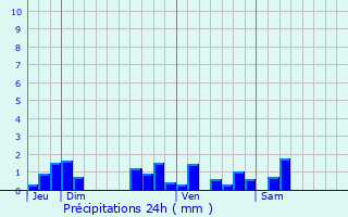 Graphique des précipitations prvues pour Mouhers