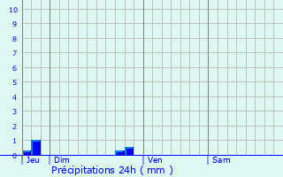 Graphique des précipitations prvues pour Carbay