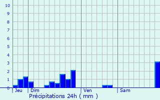 Graphique des précipitations prvues pour Petit-Palais-et-Cornemps