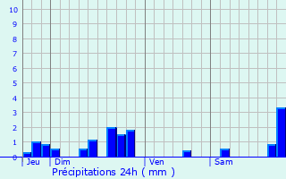 Graphique des précipitations prvues pour Montignac