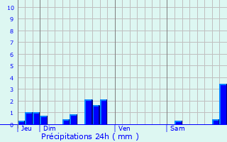 Graphique des précipitations prvues pour Saint-Vincent-de-Pertignas