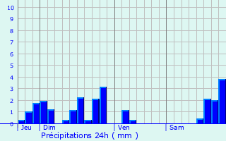 Graphique des précipitations prvues pour Landos