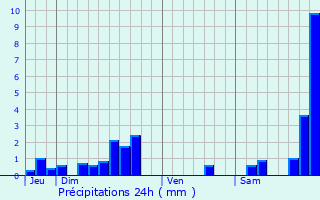 Graphique des précipitations prvues pour Saumos